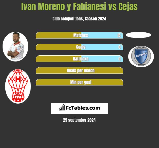 Ivan Moreno y Fabianesi vs Cejas h2h player stats