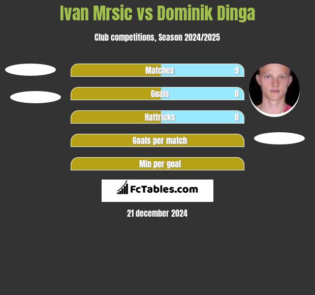 Ivan Mrsic vs Dominik Dinga h2h player stats