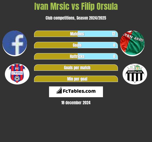 Ivan Mrsic vs Filip Orsula h2h player stats