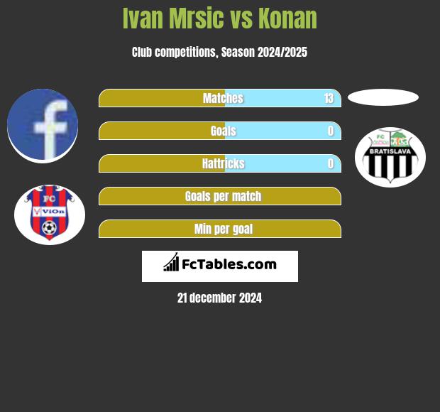 Ivan Mrsic vs Konan h2h player stats