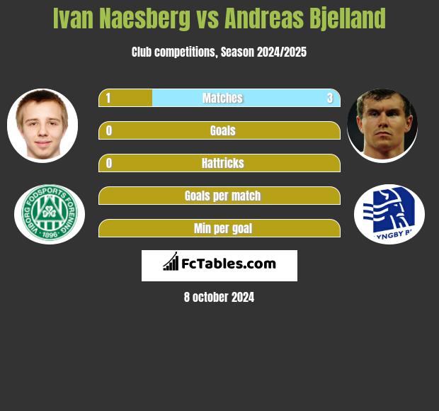 Ivan Naesberg vs Andreas Bjelland h2h player stats