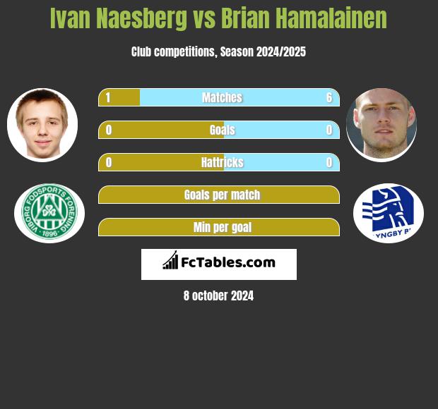 Ivan Naesberg vs Brian Hamalainen h2h player stats