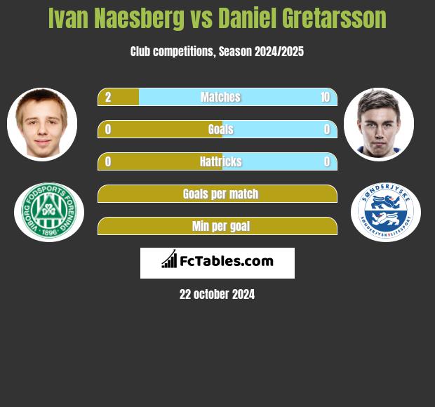 Ivan Naesberg vs Daniel Gretarsson h2h player stats