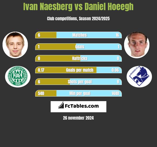 Ivan Naesberg vs Daniel Hoeegh h2h player stats