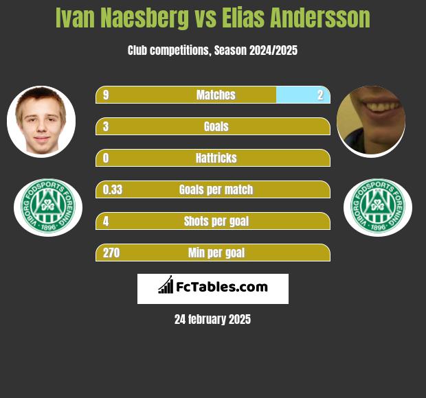 Ivan Naesberg vs Elias Andersson h2h player stats