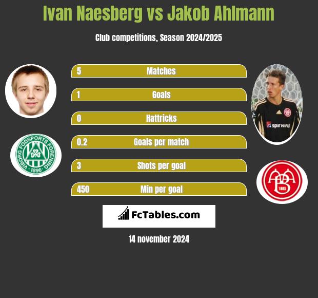 Ivan Naesberg vs Jakob Ahlmann h2h player stats