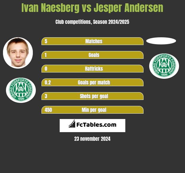 Ivan Naesberg vs Jesper Andersen h2h player stats