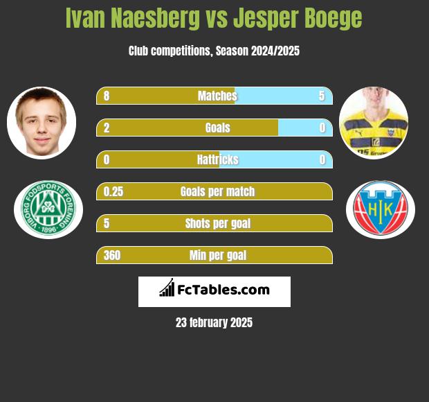 Ivan Naesberg vs Jesper Boege h2h player stats