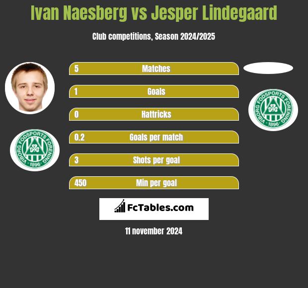 Ivan Naesberg vs Jesper Lindegaard h2h player stats