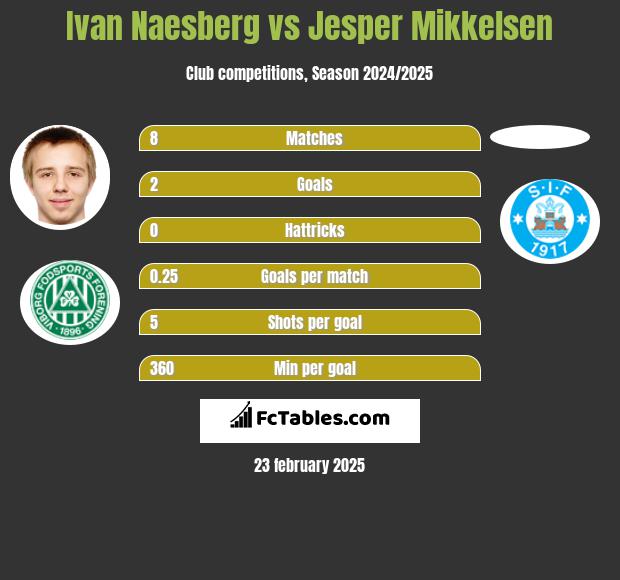 Ivan Naesberg vs Jesper Mikkelsen h2h player stats