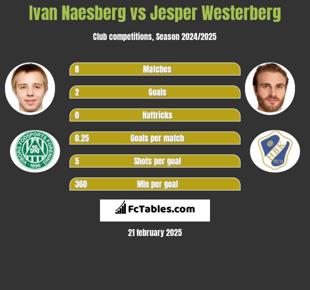 Ivan Naesberg vs Jesper Westerberg h2h player stats