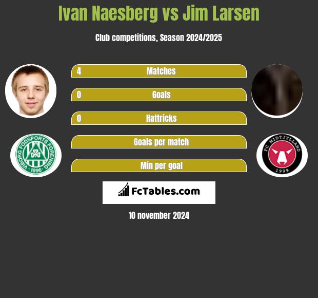 Ivan Naesberg vs Jim Larsen h2h player stats