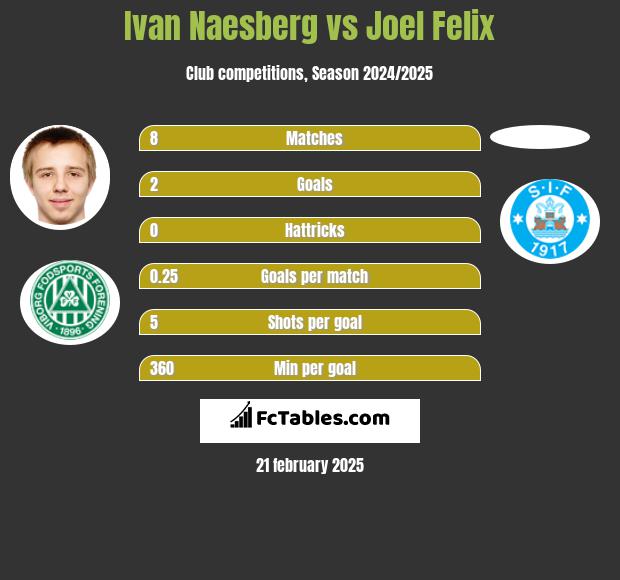 Ivan Naesberg vs Joel Felix h2h player stats