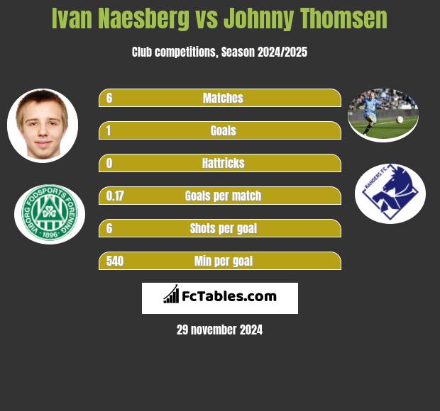 Ivan Naesberg vs Johnny Thomsen h2h player stats