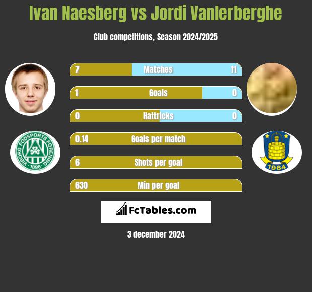 Ivan Naesberg vs Jordi Vanlerberghe h2h player stats