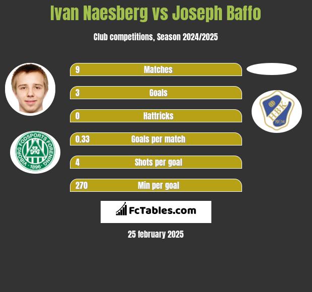 Ivan Naesberg vs Joseph Baffo h2h player stats