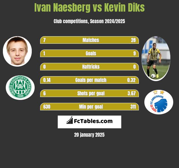 Ivan Naesberg vs Kevin Diks h2h player stats