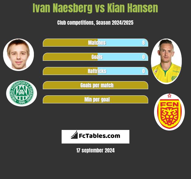 Ivan Naesberg vs Kian Hansen h2h player stats