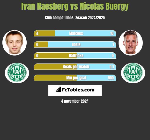 Ivan Naesberg vs Nicolas Buergy h2h player stats