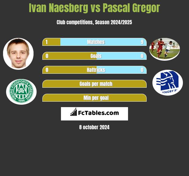 Ivan Naesberg vs Pascal Gregor h2h player stats