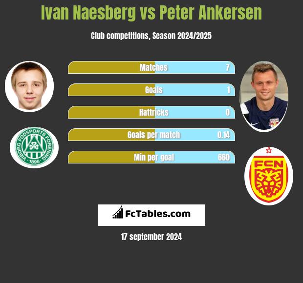 Ivan Naesberg vs Peter Ankersen h2h player stats