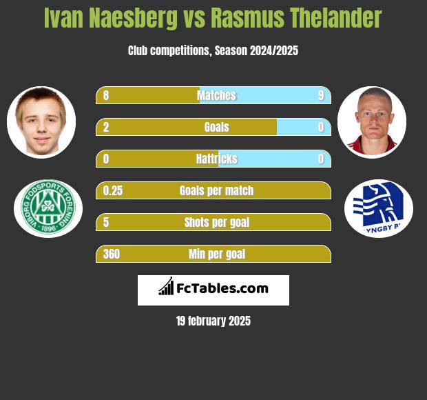 Ivan Naesberg vs Rasmus Thelander h2h player stats