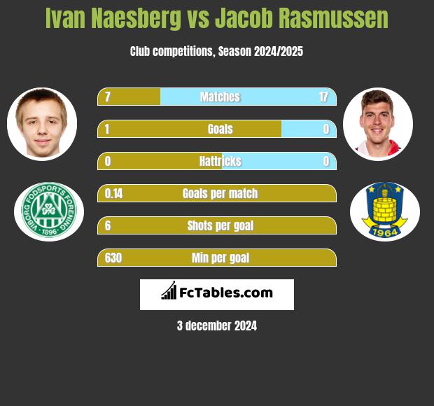 Ivan Naesberg vs Jacob Rasmussen h2h player stats