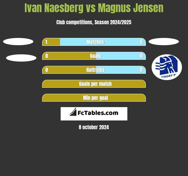 Ivan Naesberg vs Magnus Jensen h2h player stats