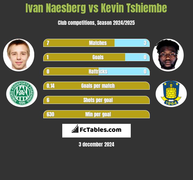 Ivan Naesberg vs Kevin Tshiembe h2h player stats