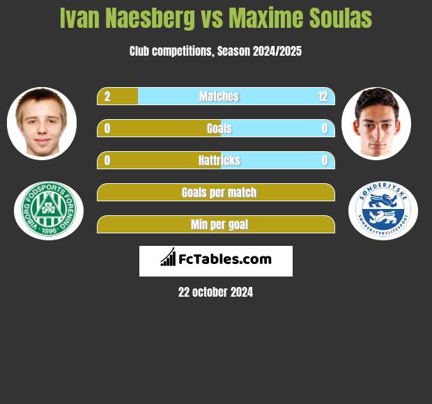 Ivan Naesberg vs Maxime Soulas h2h player stats