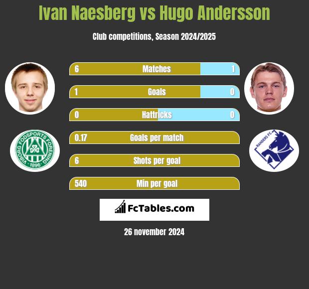 Ivan Naesberg vs Hugo Andersson h2h player stats