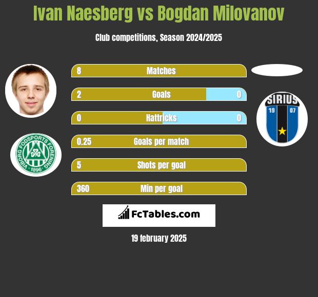 Ivan Naesberg vs Bogdan Milovanov h2h player stats