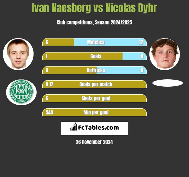 Ivan Naesberg vs Nicolas Dyhr h2h player stats