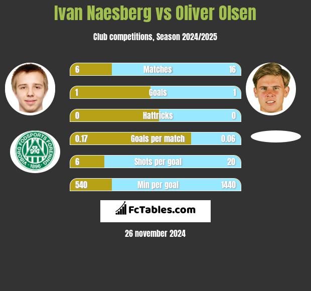 Ivan Naesberg vs Oliver Olsen h2h player stats