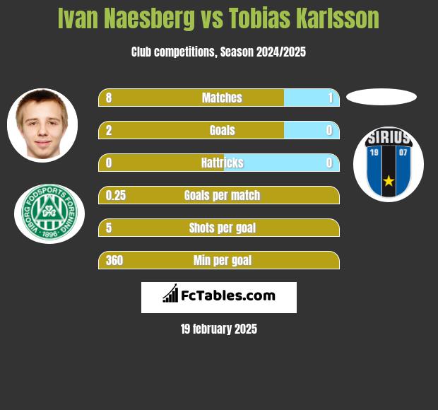 Ivan Naesberg vs Tobias Karlsson h2h player stats