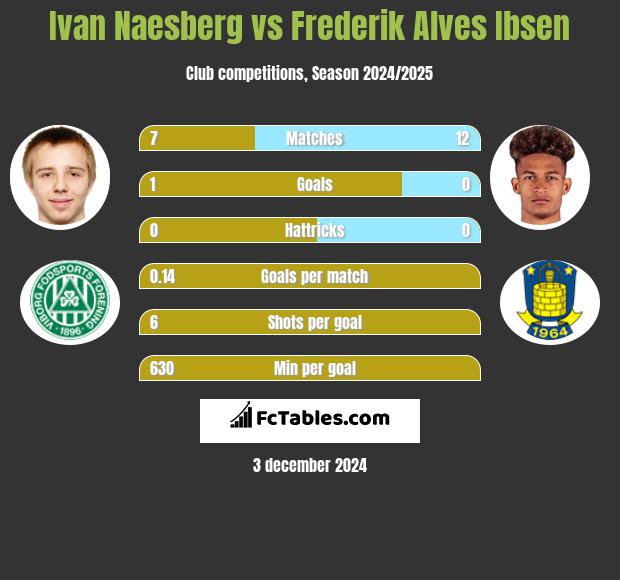 Ivan Naesberg vs Frederik Alves Ibsen h2h player stats