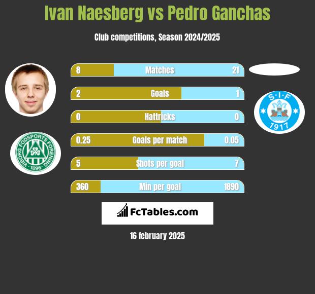 Ivan Naesberg vs Pedro Ganchas h2h player stats