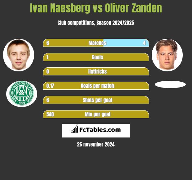 Ivan Naesberg vs Oliver Zanden h2h player stats