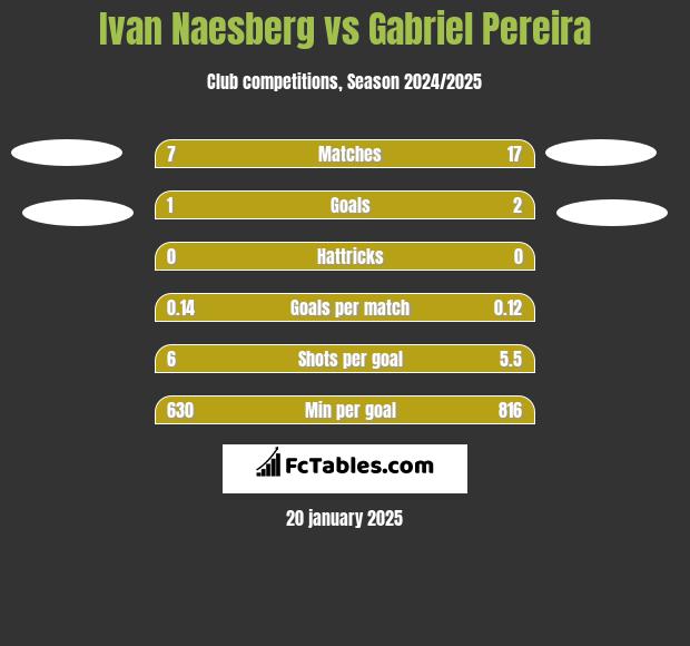 Ivan Naesberg vs Gabriel Pereira h2h player stats