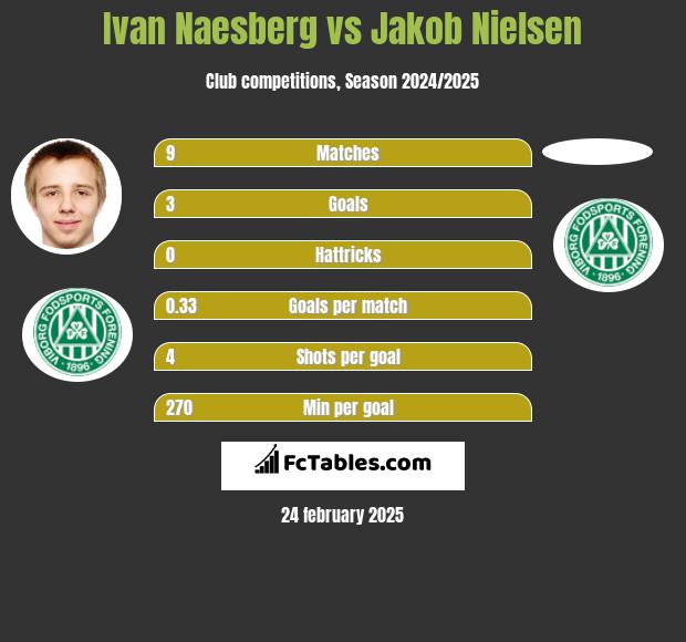 Ivan Naesberg vs Jakob Nielsen h2h player stats