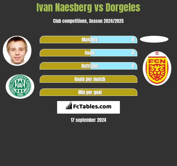 Ivan Naesberg vs Dorgeles h2h player stats