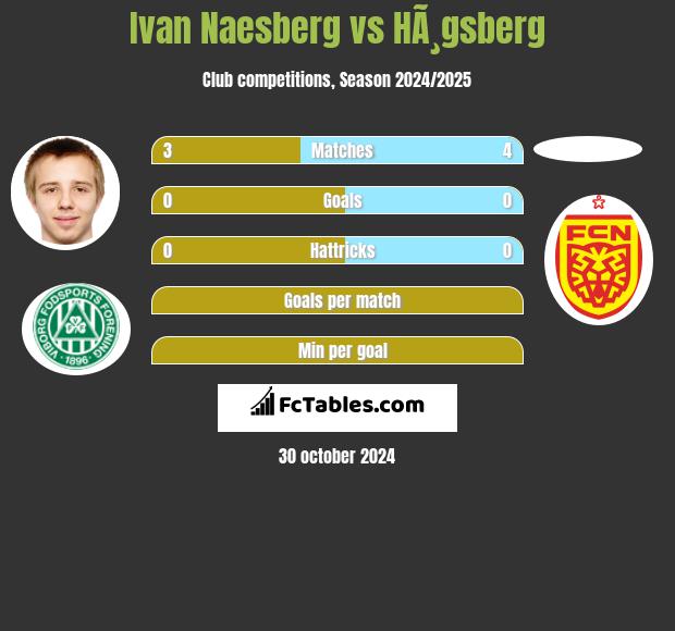 Ivan Naesberg vs HÃ¸gsberg h2h player stats