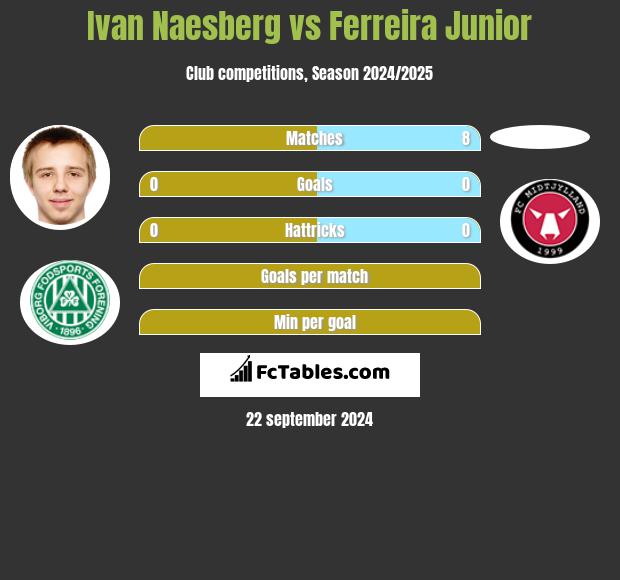 Ivan Naesberg vs Ferreira Junior h2h player stats