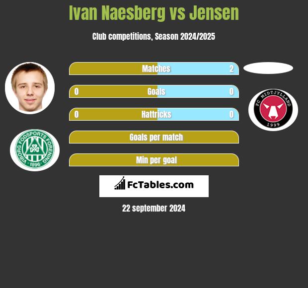 Ivan Naesberg vs Jensen h2h player stats