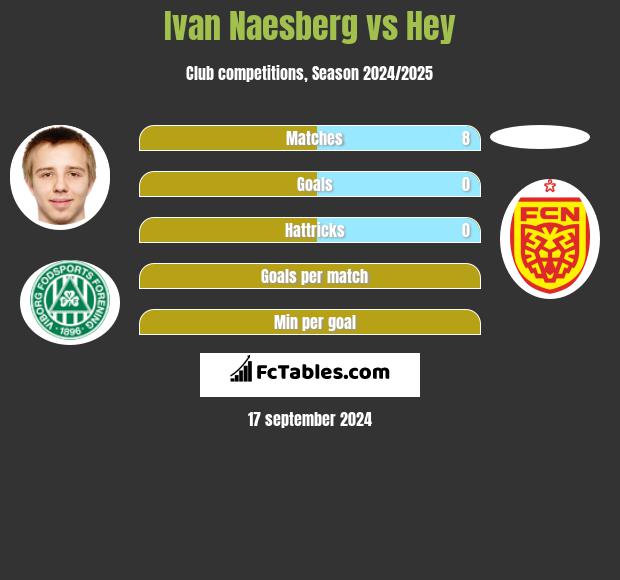 Ivan Naesberg vs Hey h2h player stats