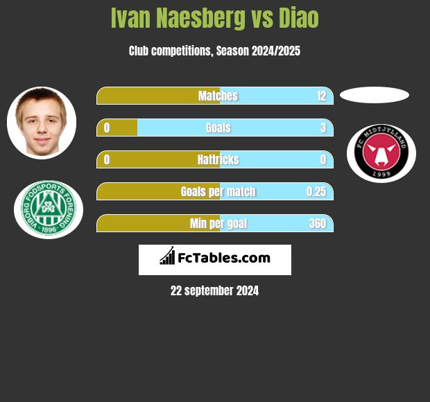 Ivan Naesberg vs Diao h2h player stats