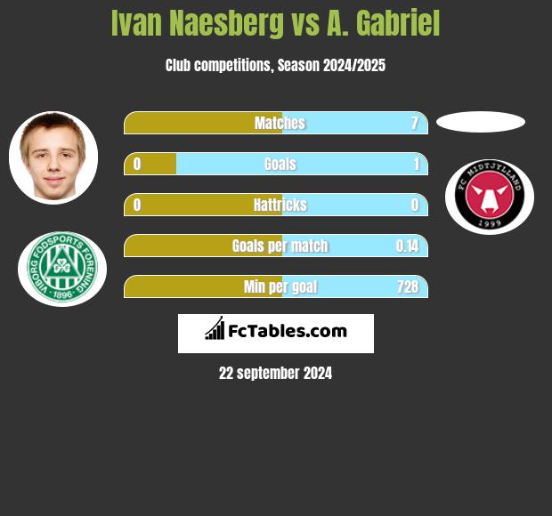 Ivan Naesberg vs A. Gabriel h2h player stats