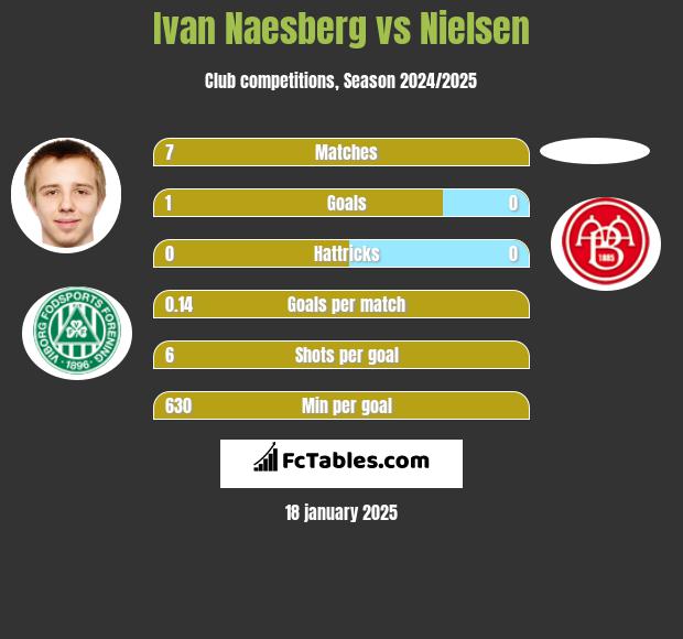 Ivan Naesberg vs Nielsen h2h player stats