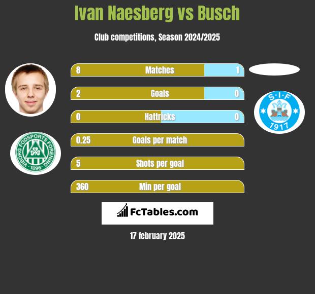 Ivan Naesberg vs Busch h2h player stats