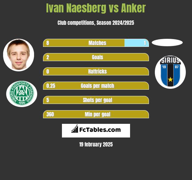 Ivan Naesberg vs Anker h2h player stats